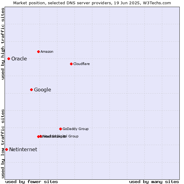 Market position of Google vs. Oracle vs. Netinternet