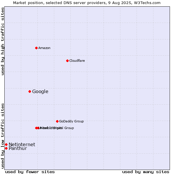 Market position of Google vs. Panthur vs. Netinternet
