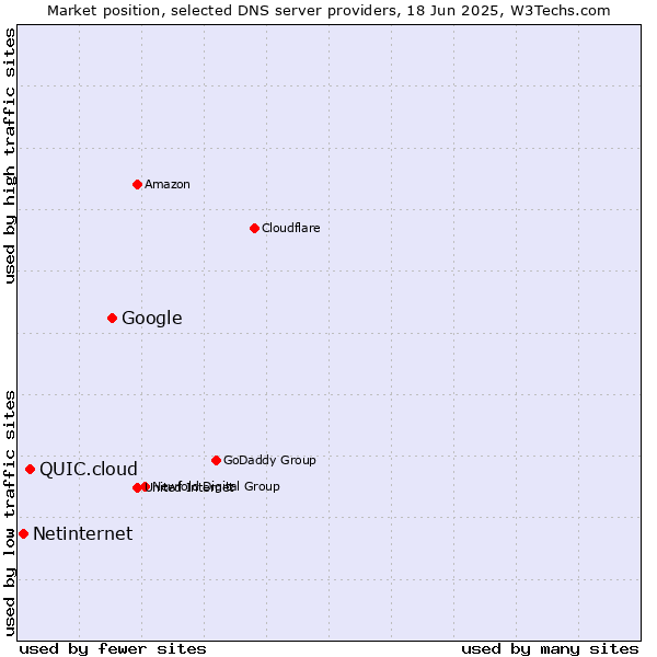 Market position of Google vs. QUIC.cloud vs. Netinternet