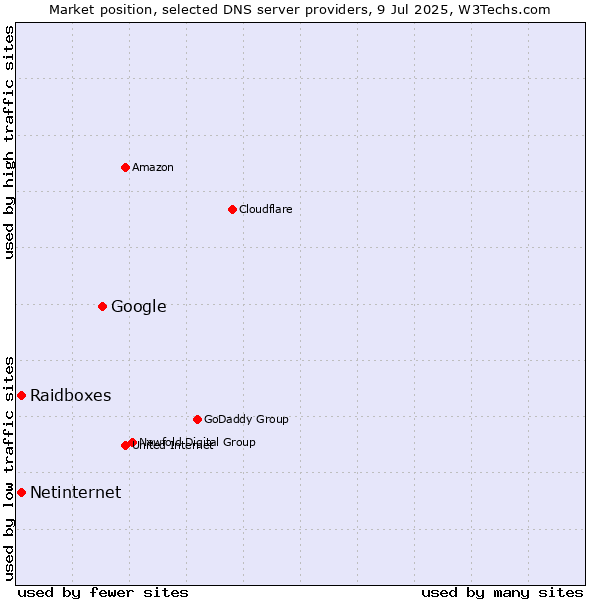 Market position of Google vs. Raidboxes vs. Netinternet