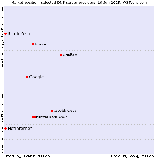 Market position of Google vs. Netinternet vs. RcodeZero