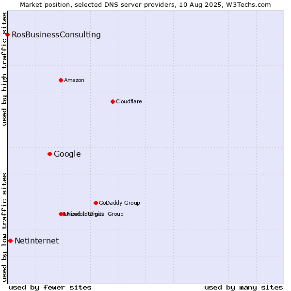 Market position of Google vs. Netinternet vs. RosBusinessConsulting