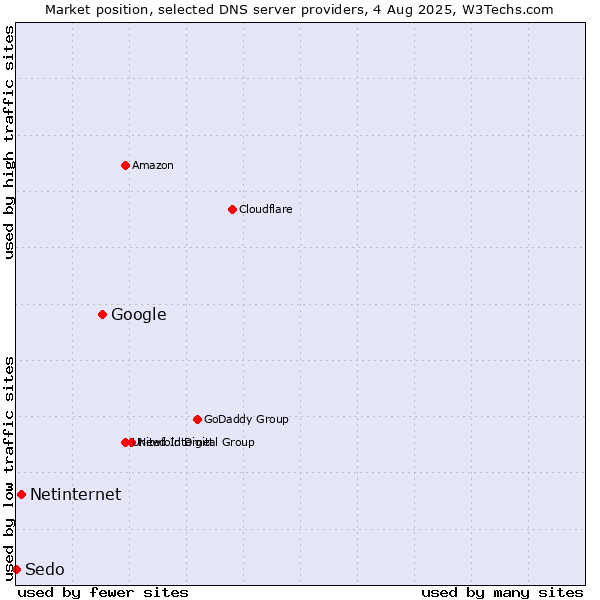 Market position of Google vs. Netinternet vs. Sedo