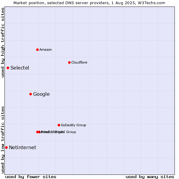 Market position of Google vs. Selectel vs. Netinternet
