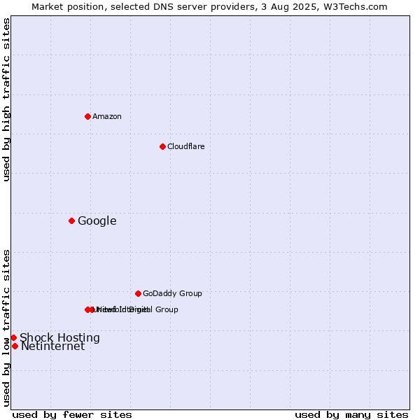 Market position of Google vs. Netinternet vs. Shock Hosting