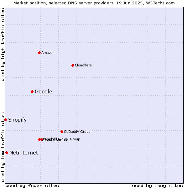 Market position of Google vs. Netinternet vs. Shopify