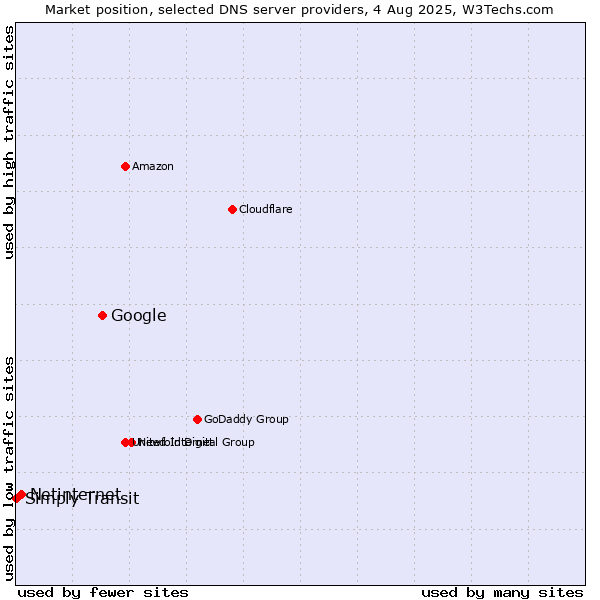 Market position of Google vs. Netinternet vs. Simply Transit