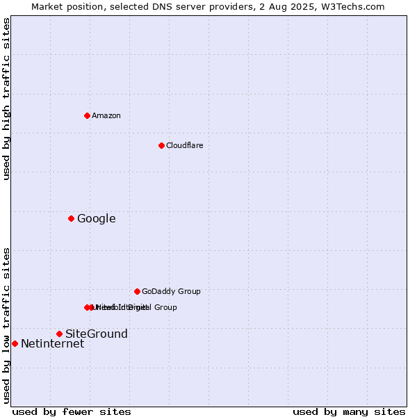 Market position of Google vs. SiteGround vs. Netinternet