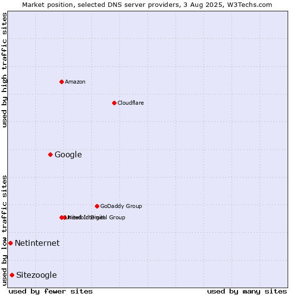 Market position of Google vs. Sitezoogle vs. Netinternet