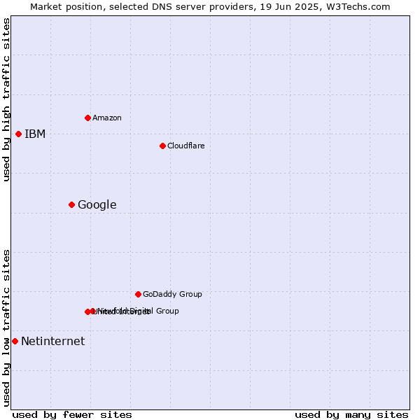 Market position of Google vs. IBM vs. Netinternet