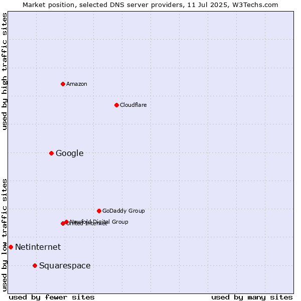 Market position of Google vs. Squarespace vs. Netinternet
