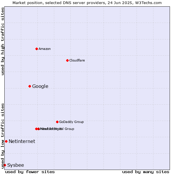 Market position of Google vs. Netinternet vs. Sysbee