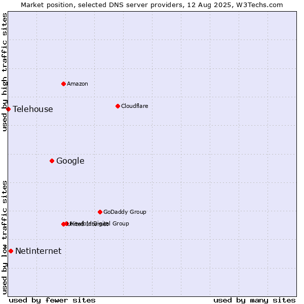 Market position of Google vs. Netinternet vs. Telehouse