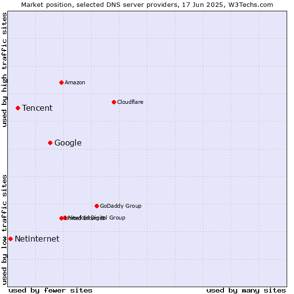 Market position of Google vs. Tencent vs. Netinternet
