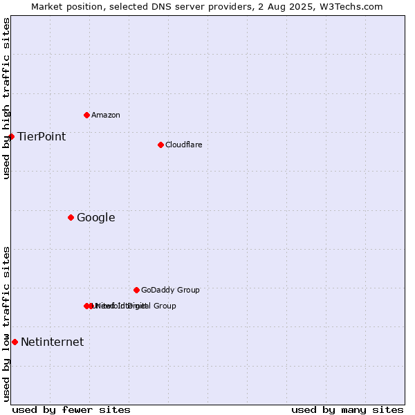 Market position of Google vs. Netinternet vs. TierPoint