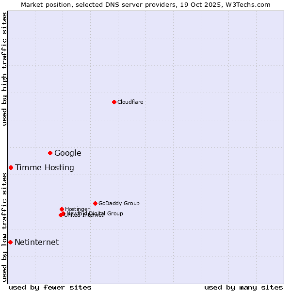 Market position of Google vs. Timme Hosting vs. Netinternet