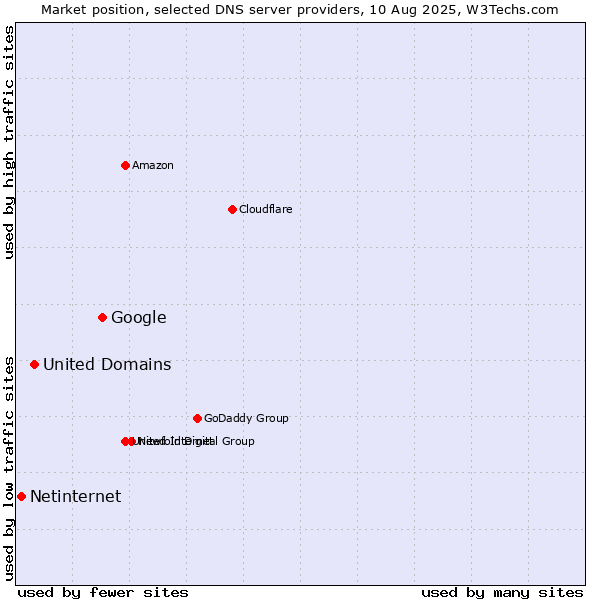 Market position of Google vs. United Domains vs. Netinternet