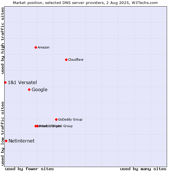 Market position of Google vs. Netinternet vs. 1&1 Versatel