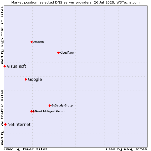 Market position of Google vs. Netinternet vs. Visualsoft