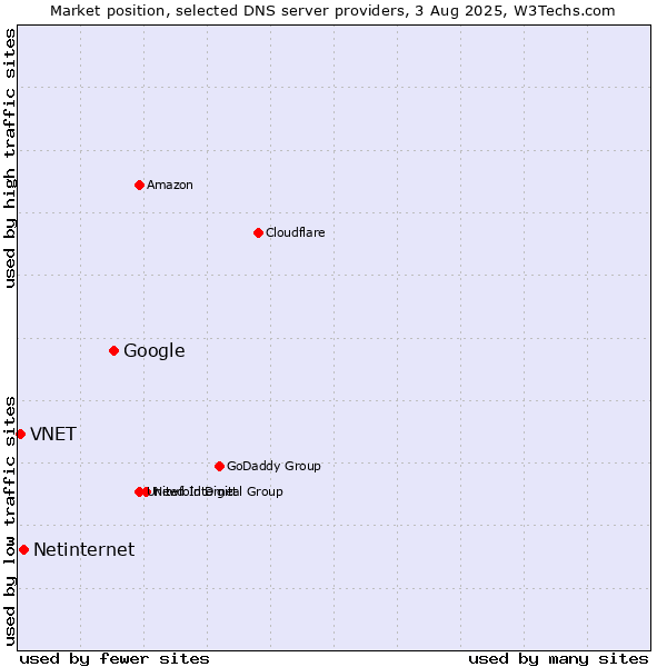 Market position of Google vs. Netinternet vs. VNET
