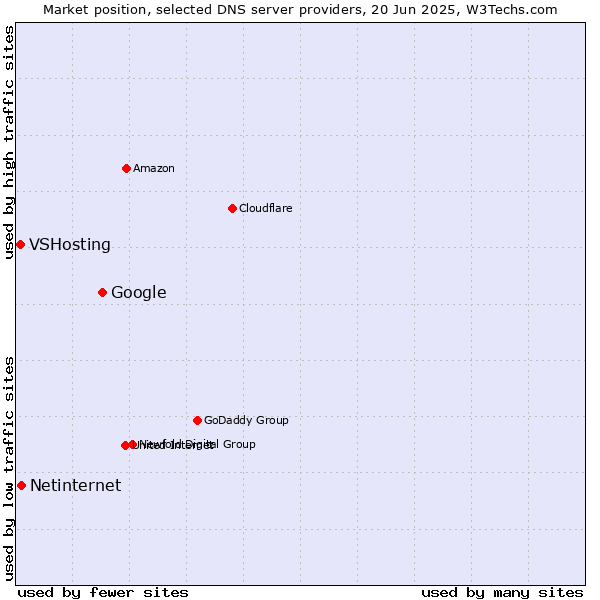 Market position of Google vs. Netinternet vs. VSHosting