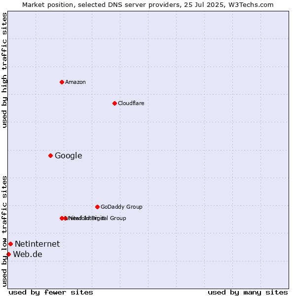 Market position of Google vs. Netinternet vs. Web.de