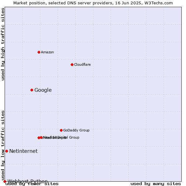 Market position of Google vs. Netinternet vs. Webhost Python