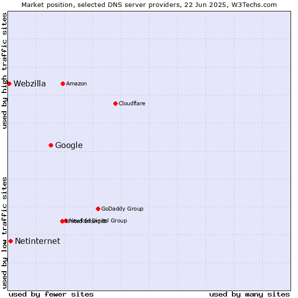 Market position of Google vs. Netinternet vs. Webzilla
