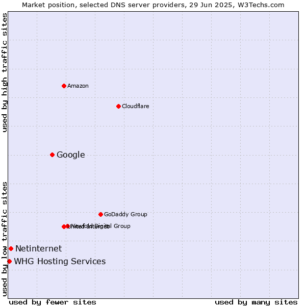 Market position of Google vs. Netinternet vs. WHG Hosting Services