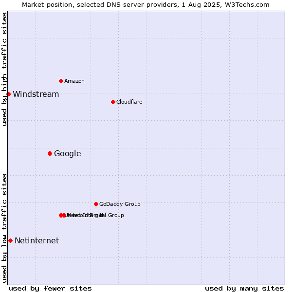 Market position of Google vs. Netinternet vs. Windstream