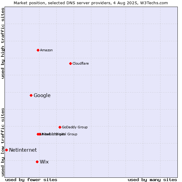 Market position of Wix vs. Google vs. Netinternet
