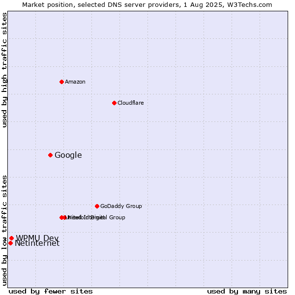 Market position of Google vs. WPMU Dev vs. Netinternet