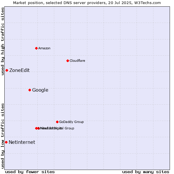 Market position of Google vs. ZoneEdit vs. Netinternet