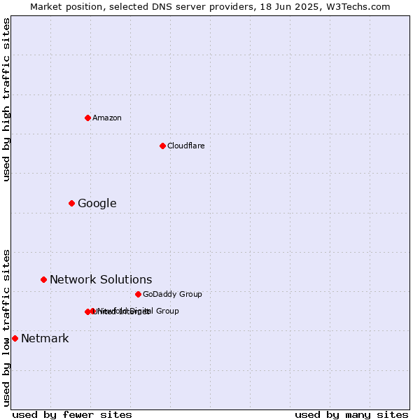 Market position of Google vs. Network Solutions vs. Netmark