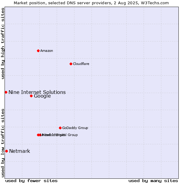 Market position of Google vs. Netmark vs. Nine Internet Solutions