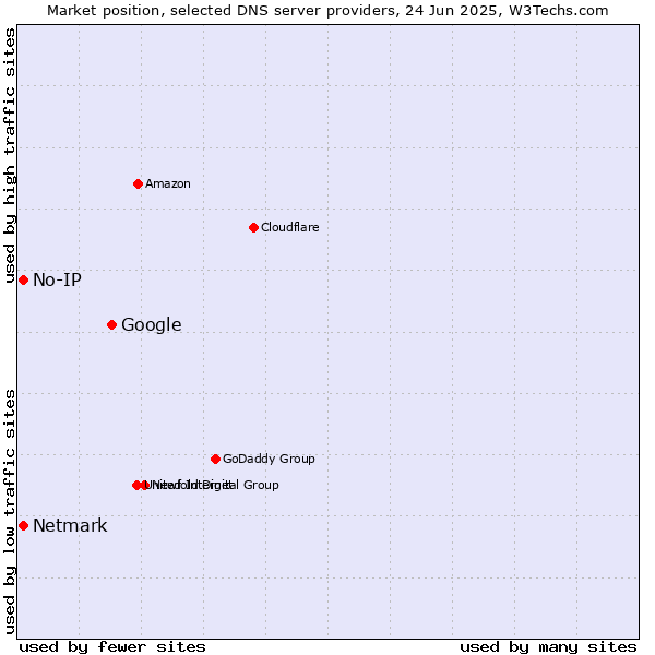 Market position of Google vs. No-IP vs. Netmark