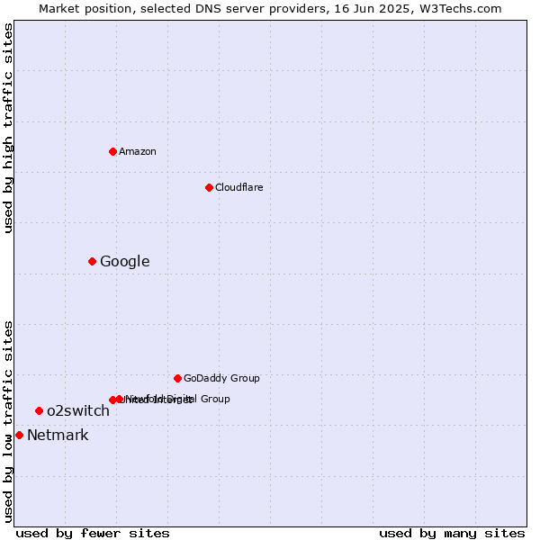 Market position of Google vs. o2switch vs. Netmark