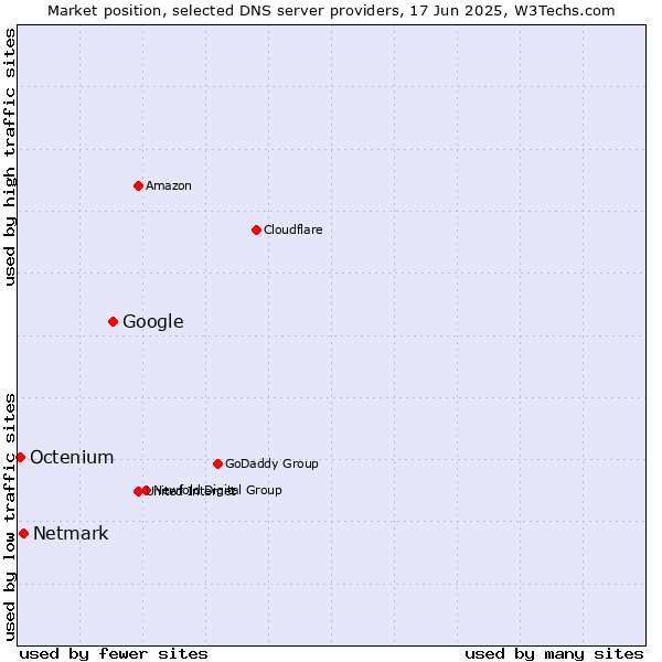 Market position of Google vs. Netmark vs. Octenium