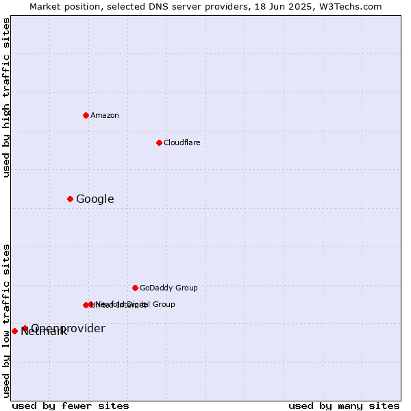 Market position of Google vs. Openprovider vs. Netmark