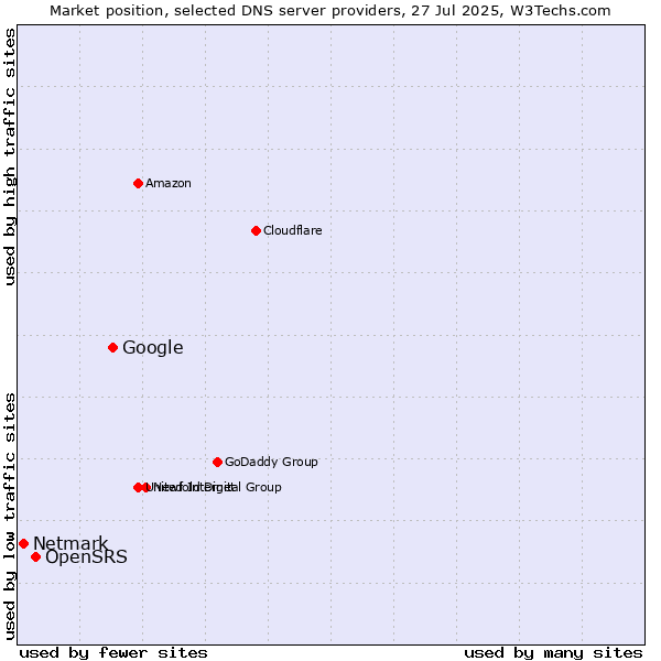 Market position of Google vs. OpenSRS vs. Netmark