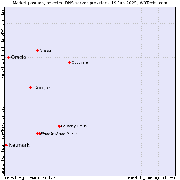 Market position of Google vs. Oracle vs. Netmark