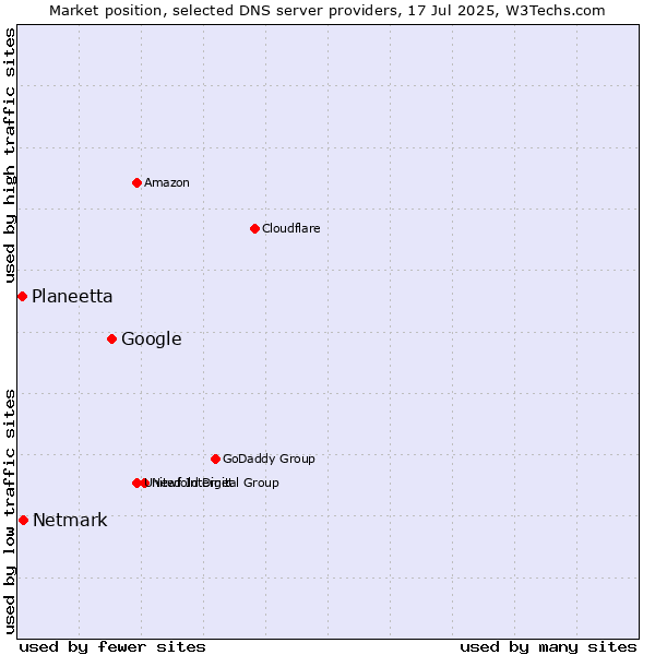 Market position of Google vs. Netmark vs. Planeetta