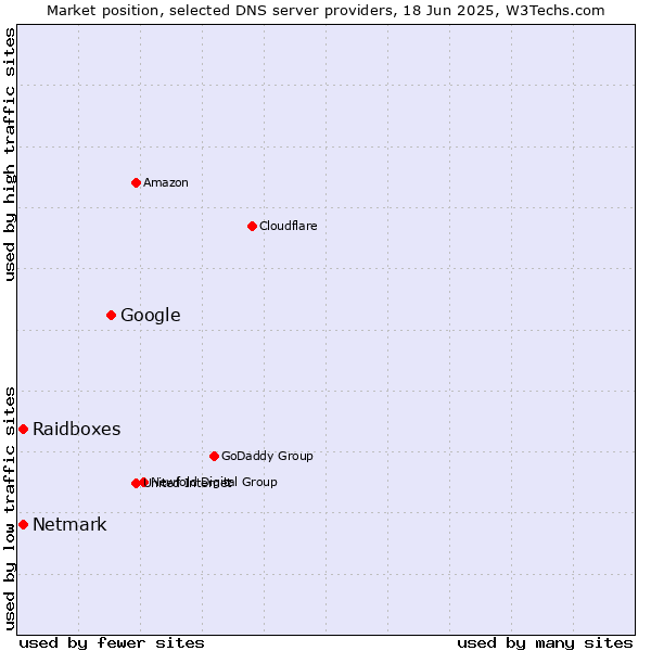 Market position of Google vs. Raidboxes vs. Netmark