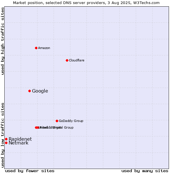 Market position of Google vs. Rapidenet vs. Netmark