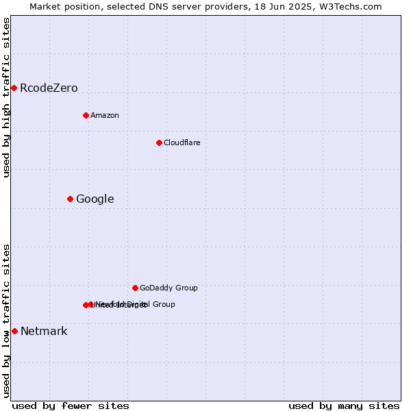 Market position of Google vs. Netmark vs. RcodeZero