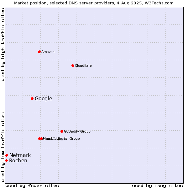Market position of Google vs. Netmark vs. Rochen