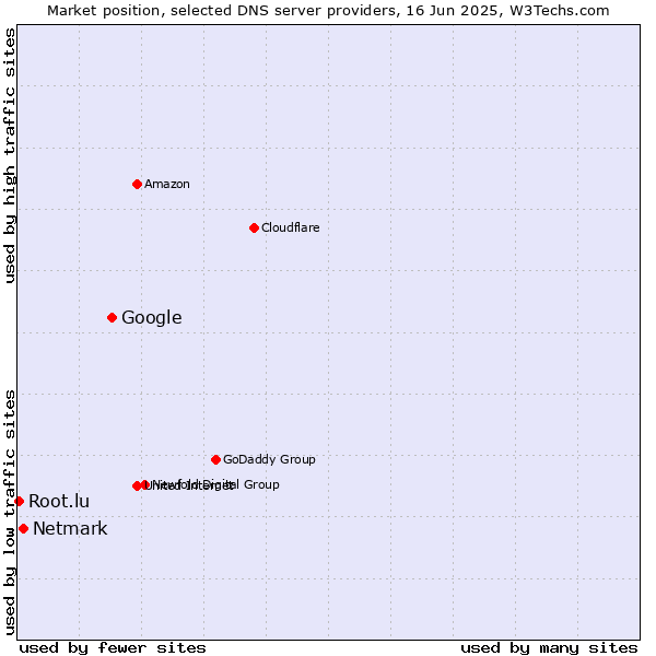 Market position of Google vs. Netmark vs. Root.lu