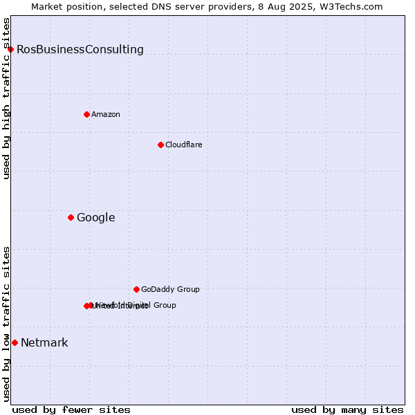 Market position of Google vs. Netmark vs. RosBusinessConsulting