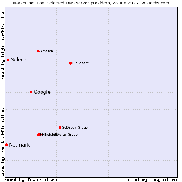 Market position of Google vs. Selectel vs. Netmark