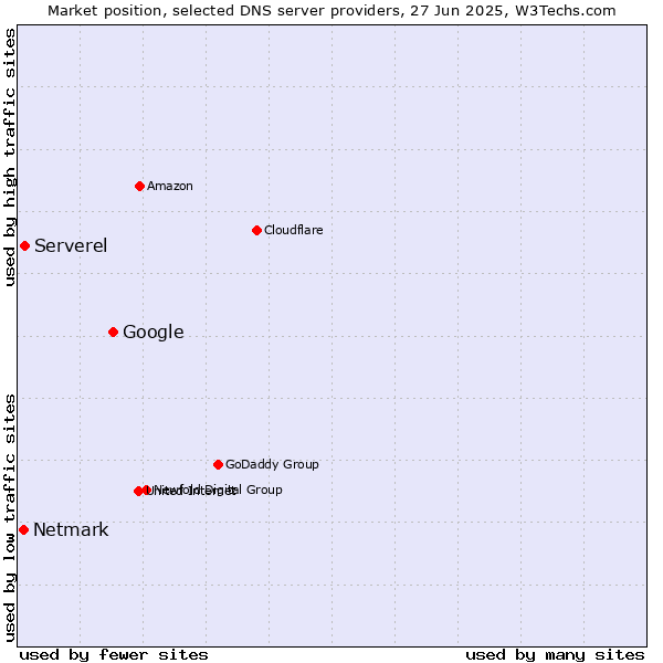 Market position of Google vs. Serverel vs. Netmark